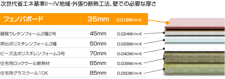 次世代省エネ基準II~IV地域・外張り断熱工法、壁での必要な厚さ