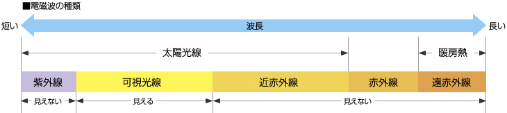 電磁波の波長