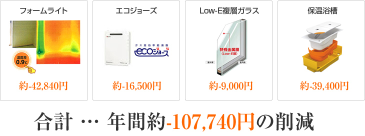 合計 … 約-107,740円の削減